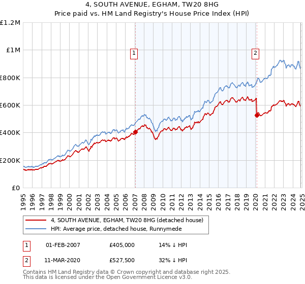 4, SOUTH AVENUE, EGHAM, TW20 8HG: Price paid vs HM Land Registry's House Price Index