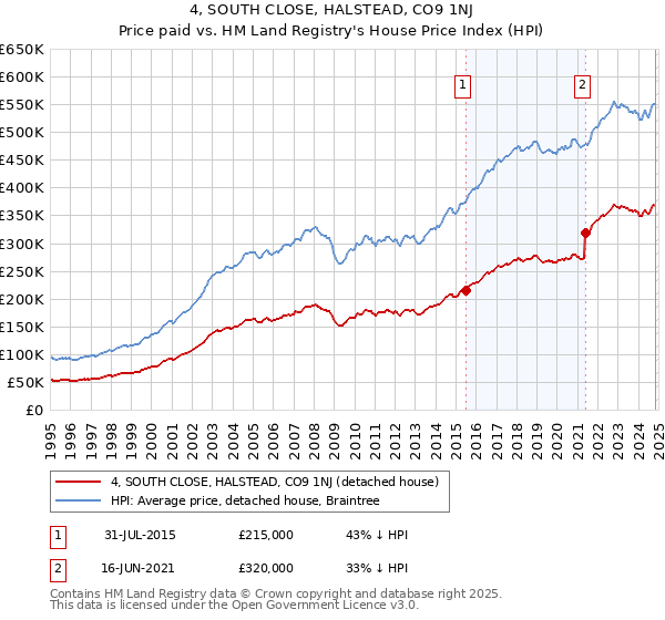 4, SOUTH CLOSE, HALSTEAD, CO9 1NJ: Price paid vs HM Land Registry's House Price Index