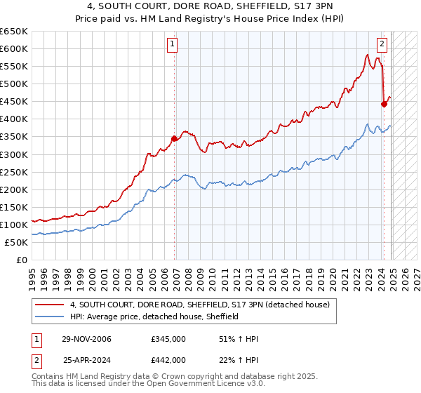 4, SOUTH COURT, DORE ROAD, SHEFFIELD, S17 3PN: Price paid vs HM Land Registry's House Price Index