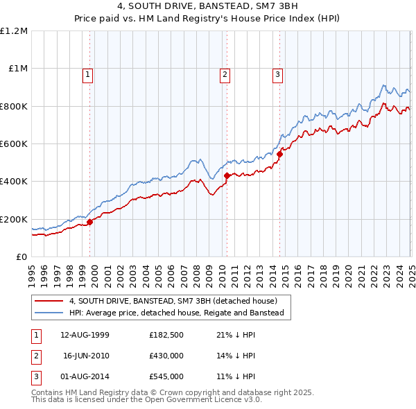 4, SOUTH DRIVE, BANSTEAD, SM7 3BH: Price paid vs HM Land Registry's House Price Index