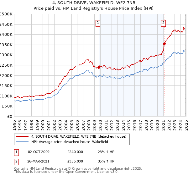 4, SOUTH DRIVE, WAKEFIELD, WF2 7NB: Price paid vs HM Land Registry's House Price Index