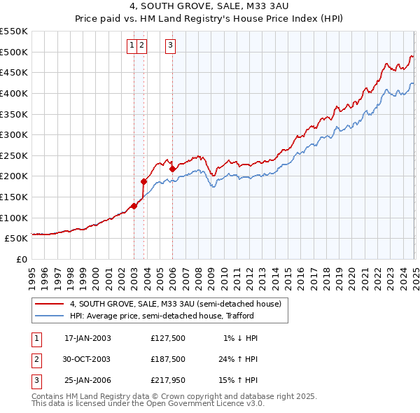 4, SOUTH GROVE, SALE, M33 3AU: Price paid vs HM Land Registry's House Price Index