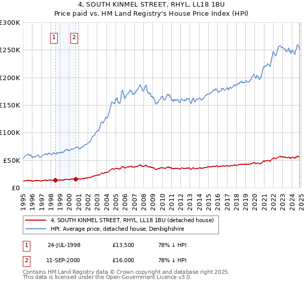 4, SOUTH KINMEL STREET, RHYL, LL18 1BU: Price paid vs HM Land Registry's House Price Index