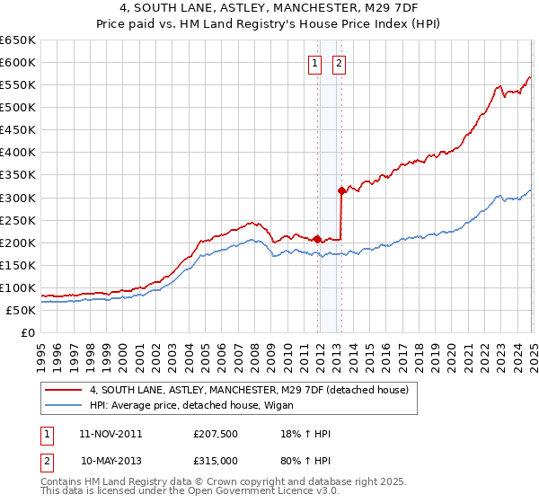 4, SOUTH LANE, ASTLEY, MANCHESTER, M29 7DF: Price paid vs HM Land Registry's House Price Index