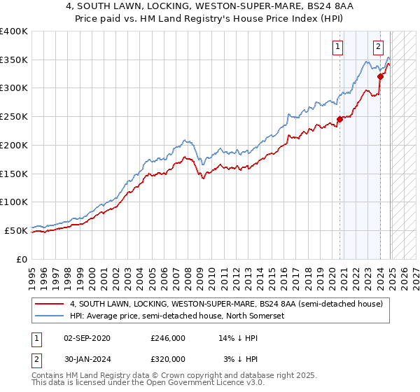 4, SOUTH LAWN, LOCKING, WESTON-SUPER-MARE, BS24 8AA: Price paid vs HM Land Registry's House Price Index