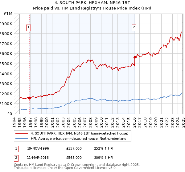 4, SOUTH PARK, HEXHAM, NE46 1BT: Price paid vs HM Land Registry's House Price Index