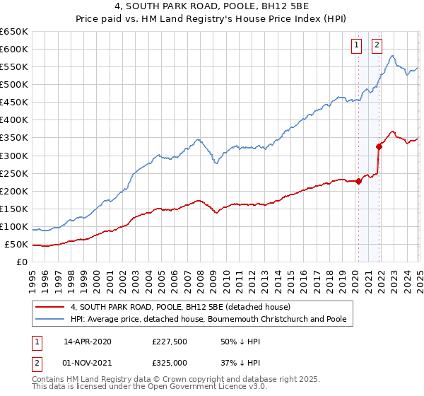 4, SOUTH PARK ROAD, POOLE, BH12 5BE: Price paid vs HM Land Registry's House Price Index