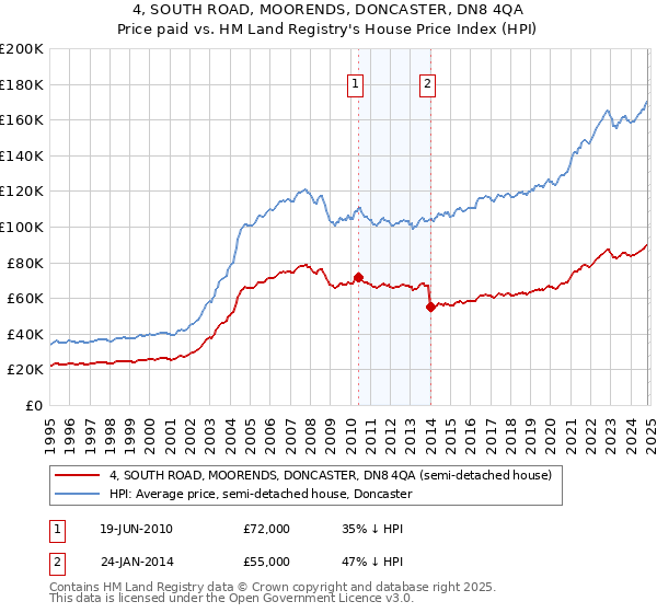 4, SOUTH ROAD, MOORENDS, DONCASTER, DN8 4QA: Price paid vs HM Land Registry's House Price Index