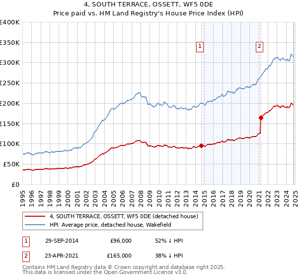 4, SOUTH TERRACE, OSSETT, WF5 0DE: Price paid vs HM Land Registry's House Price Index