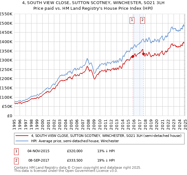 4, SOUTH VIEW CLOSE, SUTTON SCOTNEY, WINCHESTER, SO21 3LH: Price paid vs HM Land Registry's House Price Index