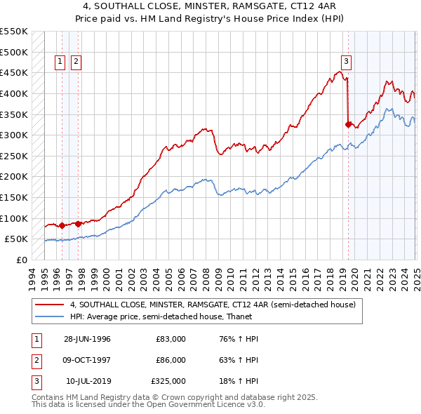 4, SOUTHALL CLOSE, MINSTER, RAMSGATE, CT12 4AR: Price paid vs HM Land Registry's House Price Index