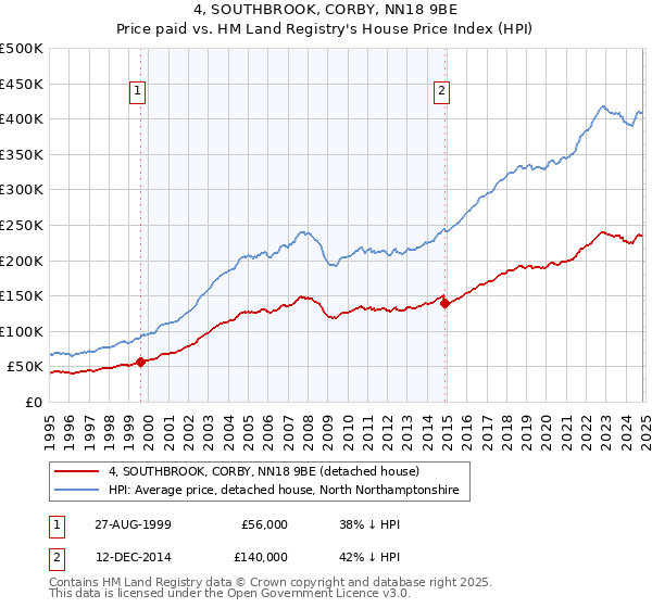 4, SOUTHBROOK, CORBY, NN18 9BE: Price paid vs HM Land Registry's House Price Index