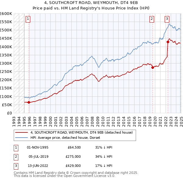 4, SOUTHCROFT ROAD, WEYMOUTH, DT4 9EB: Price paid vs HM Land Registry's House Price Index