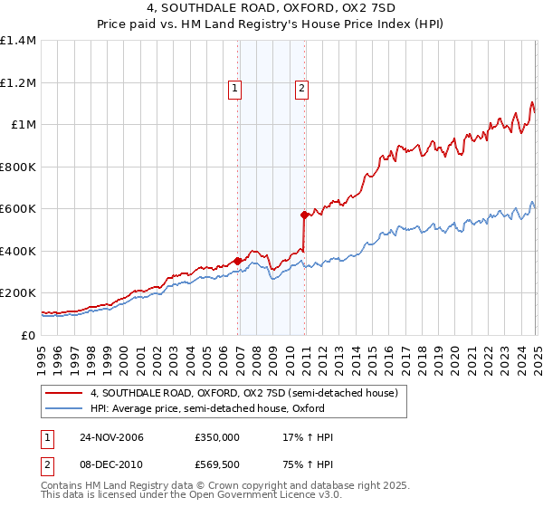 4, SOUTHDALE ROAD, OXFORD, OX2 7SD: Price paid vs HM Land Registry's House Price Index