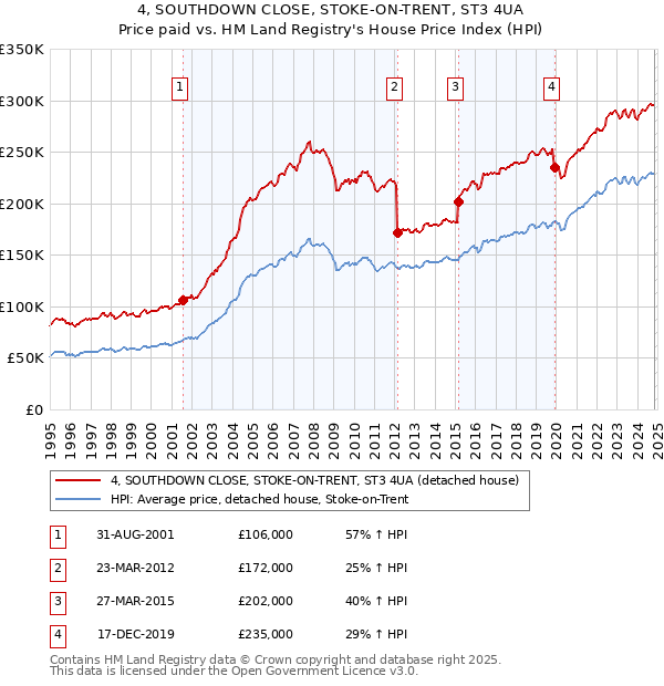 4, SOUTHDOWN CLOSE, STOKE-ON-TRENT, ST3 4UA: Price paid vs HM Land Registry's House Price Index