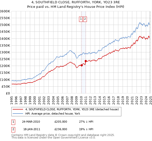 4, SOUTHFIELD CLOSE, RUFFORTH, YORK, YO23 3RE: Price paid vs HM Land Registry's House Price Index