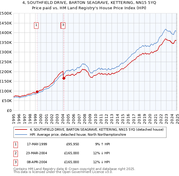 4, SOUTHFIELD DRIVE, BARTON SEAGRAVE, KETTERING, NN15 5YQ: Price paid vs HM Land Registry's House Price Index