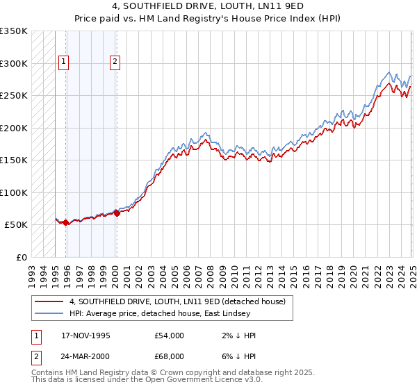 4, SOUTHFIELD DRIVE, LOUTH, LN11 9ED: Price paid vs HM Land Registry's House Price Index