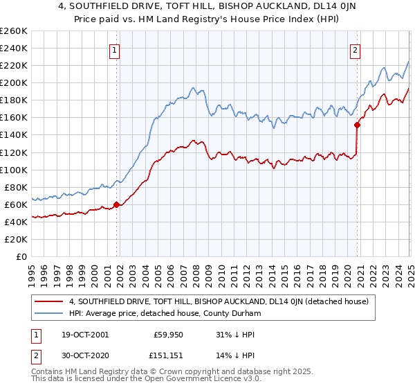 4, SOUTHFIELD DRIVE, TOFT HILL, BISHOP AUCKLAND, DL14 0JN: Price paid vs HM Land Registry's House Price Index