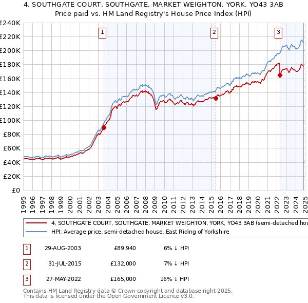 4, SOUTHGATE COURT, SOUTHGATE, MARKET WEIGHTON, YORK, YO43 3AB: Price paid vs HM Land Registry's House Price Index