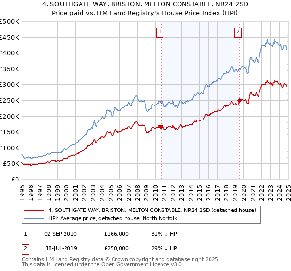 4, SOUTHGATE WAY, BRISTON, MELTON CONSTABLE, NR24 2SD: Price paid vs HM Land Registry's House Price Index