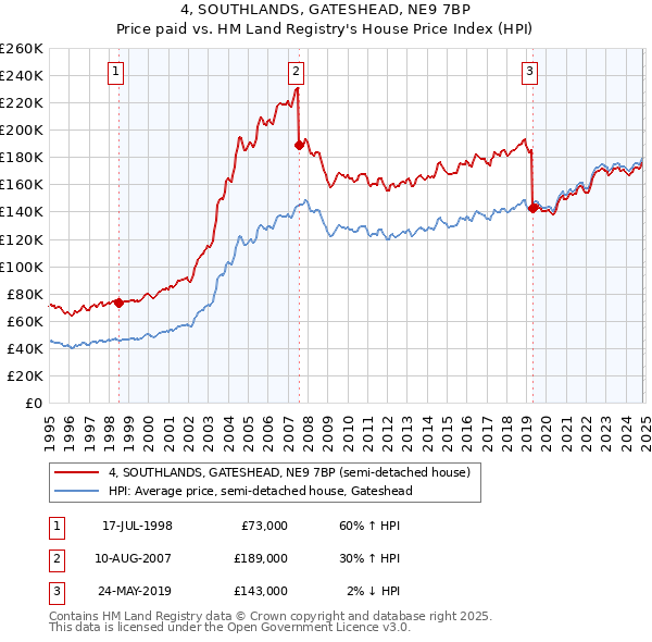 4, SOUTHLANDS, GATESHEAD, NE9 7BP: Price paid vs HM Land Registry's House Price Index