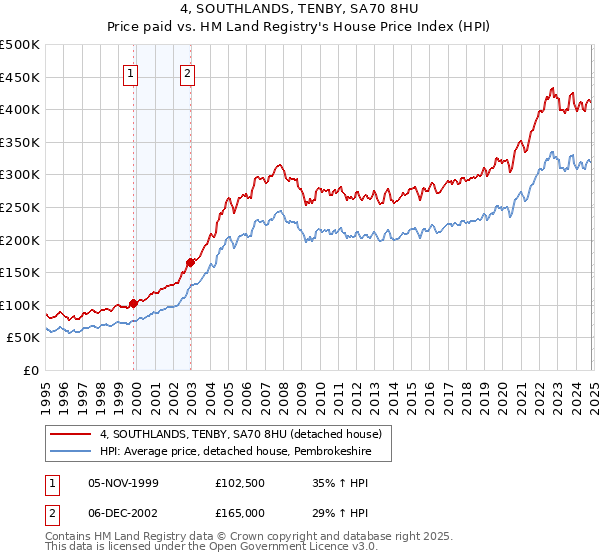 4, SOUTHLANDS, TENBY, SA70 8HU: Price paid vs HM Land Registry's House Price Index