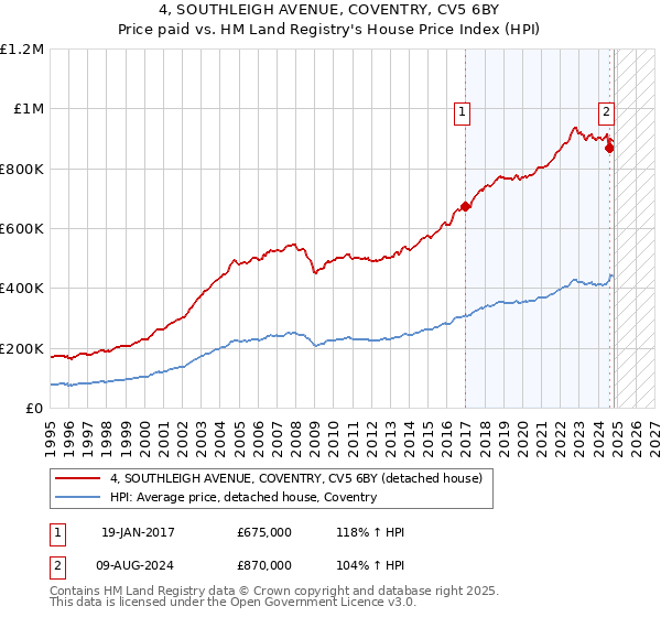 4, SOUTHLEIGH AVENUE, COVENTRY, CV5 6BY: Price paid vs HM Land Registry's House Price Index