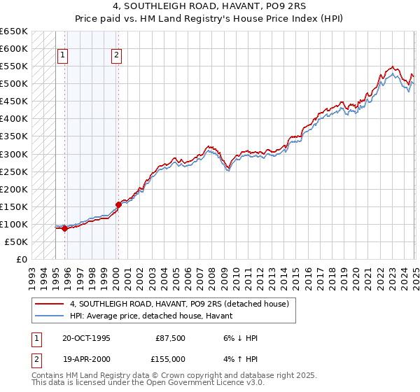 4, SOUTHLEIGH ROAD, HAVANT, PO9 2RS: Price paid vs HM Land Registry's House Price Index