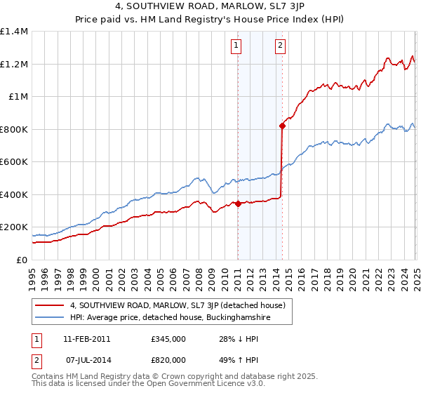 4, SOUTHVIEW ROAD, MARLOW, SL7 3JP: Price paid vs HM Land Registry's House Price Index