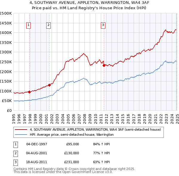 4, SOUTHWAY AVENUE, APPLETON, WARRINGTON, WA4 3AF: Price paid vs HM Land Registry's House Price Index