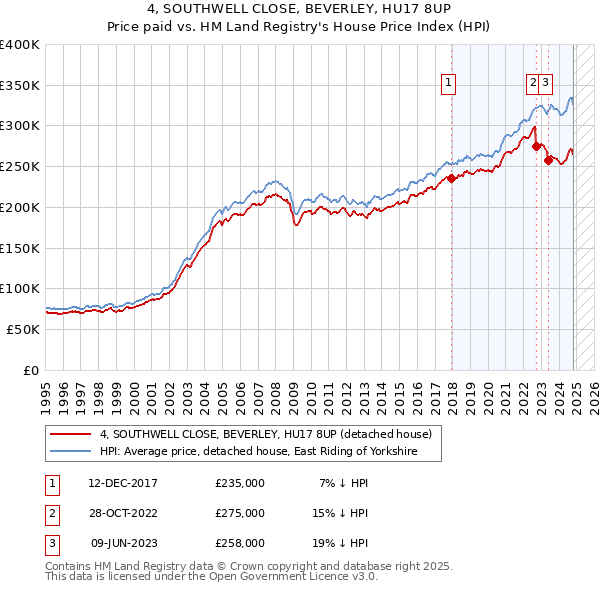 4, SOUTHWELL CLOSE, BEVERLEY, HU17 8UP: Price paid vs HM Land Registry's House Price Index