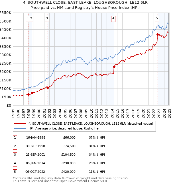 4, SOUTHWELL CLOSE, EAST LEAKE, LOUGHBOROUGH, LE12 6LR: Price paid vs HM Land Registry's House Price Index