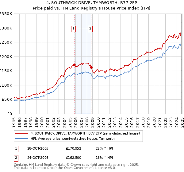 4, SOUTHWICK DRIVE, TAMWORTH, B77 2FP: Price paid vs HM Land Registry's House Price Index