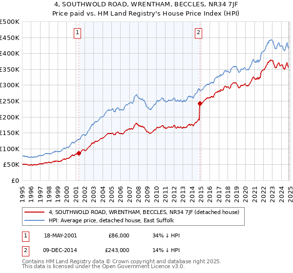 4, SOUTHWOLD ROAD, WRENTHAM, BECCLES, NR34 7JF: Price paid vs HM Land Registry's House Price Index