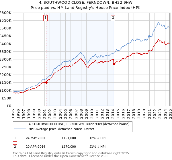 4, SOUTHWOOD CLOSE, FERNDOWN, BH22 9HW: Price paid vs HM Land Registry's House Price Index