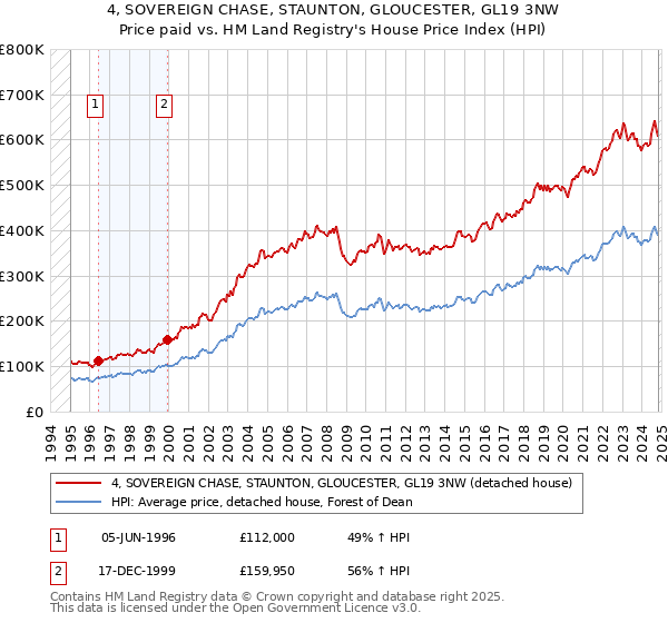 4, SOVEREIGN CHASE, STAUNTON, GLOUCESTER, GL19 3NW: Price paid vs HM Land Registry's House Price Index