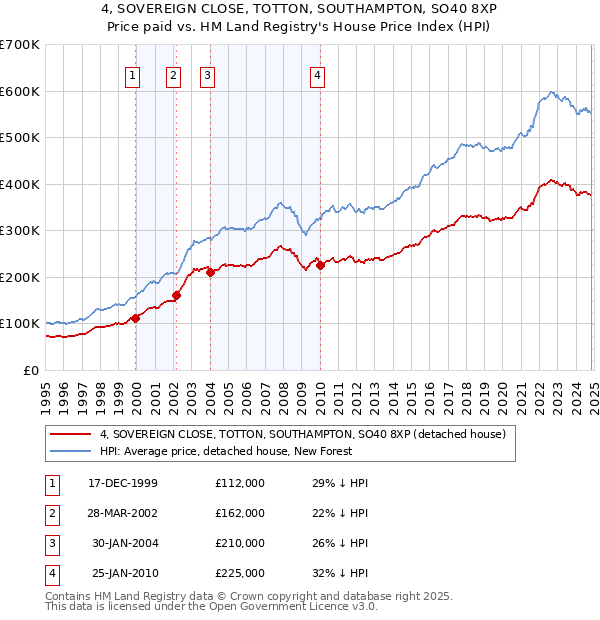 4, SOVEREIGN CLOSE, TOTTON, SOUTHAMPTON, SO40 8XP: Price paid vs HM Land Registry's House Price Index