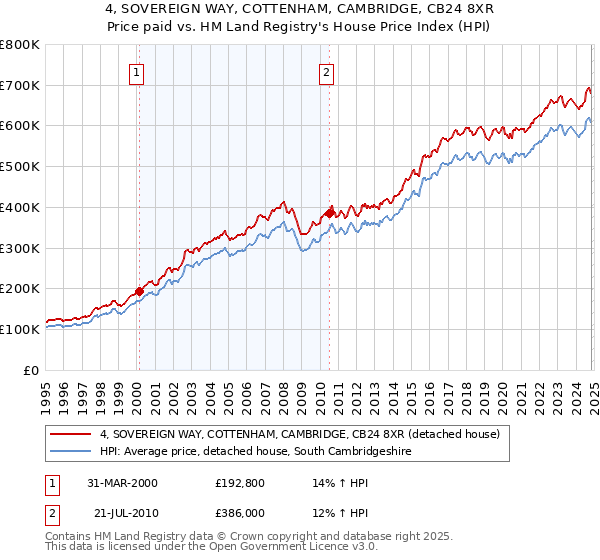 4, SOVEREIGN WAY, COTTENHAM, CAMBRIDGE, CB24 8XR: Price paid vs HM Land Registry's House Price Index