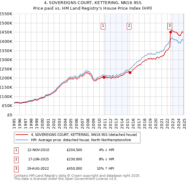 4, SOVEREIGNS COURT, KETTERING, NN16 9SS: Price paid vs HM Land Registry's House Price Index