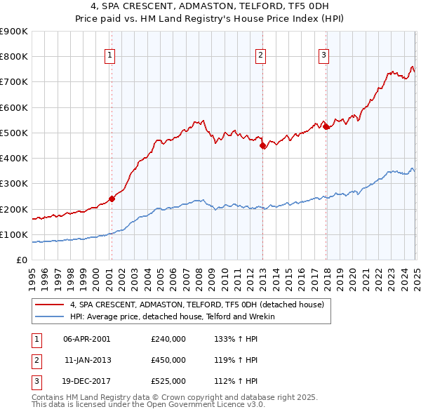 4, SPA CRESCENT, ADMASTON, TELFORD, TF5 0DH: Price paid vs HM Land Registry's House Price Index