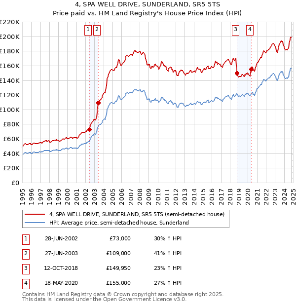 4, SPA WELL DRIVE, SUNDERLAND, SR5 5TS: Price paid vs HM Land Registry's House Price Index