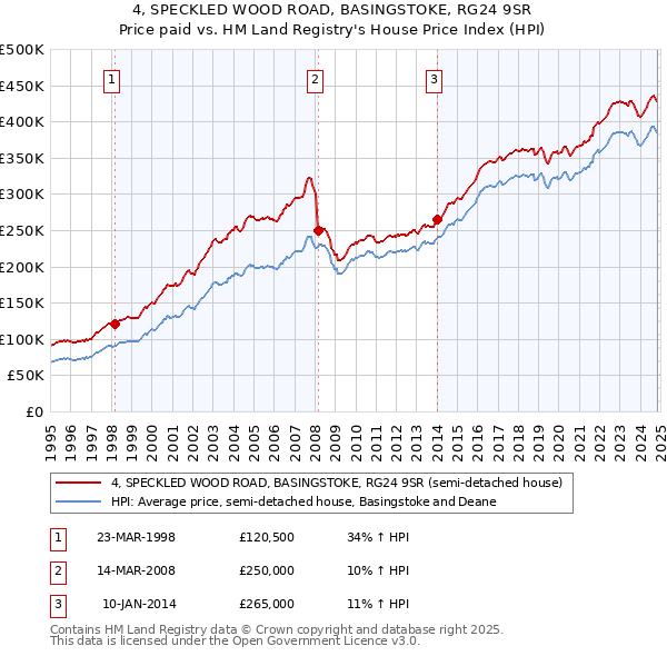 4, SPECKLED WOOD ROAD, BASINGSTOKE, RG24 9SR: Price paid vs HM Land Registry's House Price Index