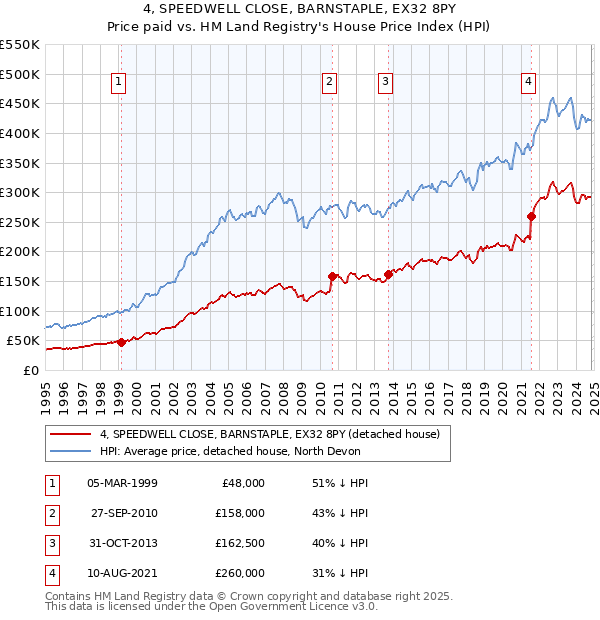 4, SPEEDWELL CLOSE, BARNSTAPLE, EX32 8PY: Price paid vs HM Land Registry's House Price Index