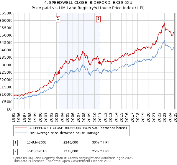 4, SPEEDWELL CLOSE, BIDEFORD, EX39 5XU: Price paid vs HM Land Registry's House Price Index