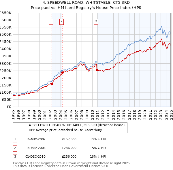 4, SPEEDWELL ROAD, WHITSTABLE, CT5 3RD: Price paid vs HM Land Registry's House Price Index