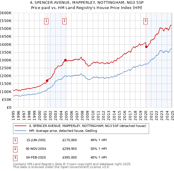 4, SPENCER AVENUE, MAPPERLEY, NOTTINGHAM, NG3 5SP: Price paid vs HM Land Registry's House Price Index