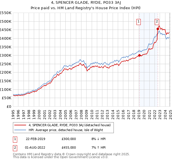 4, SPENCER GLADE, RYDE, PO33 3AJ: Price paid vs HM Land Registry's House Price Index