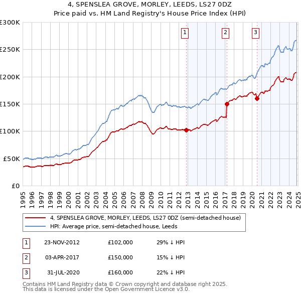 4, SPENSLEA GROVE, MORLEY, LEEDS, LS27 0DZ: Price paid vs HM Land Registry's House Price Index