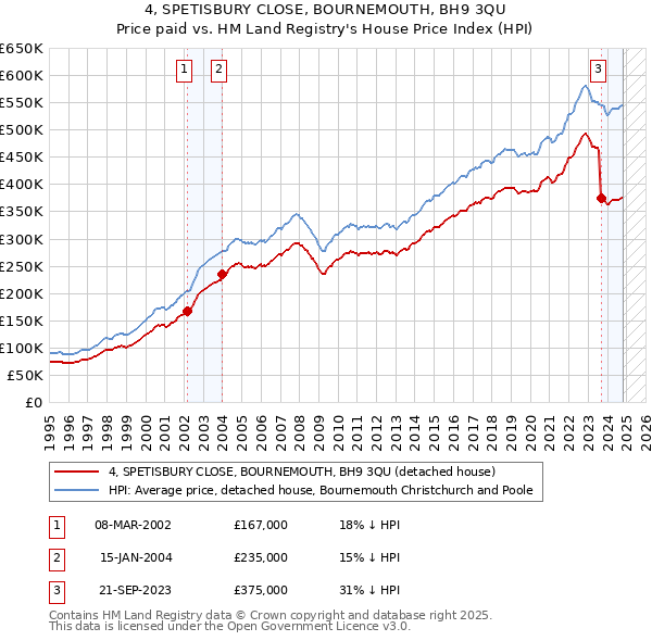 4, SPETISBURY CLOSE, BOURNEMOUTH, BH9 3QU: Price paid vs HM Land Registry's House Price Index